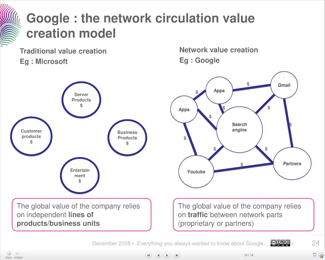 Google values. Value Network. Traditional values. Google Network Nissan.